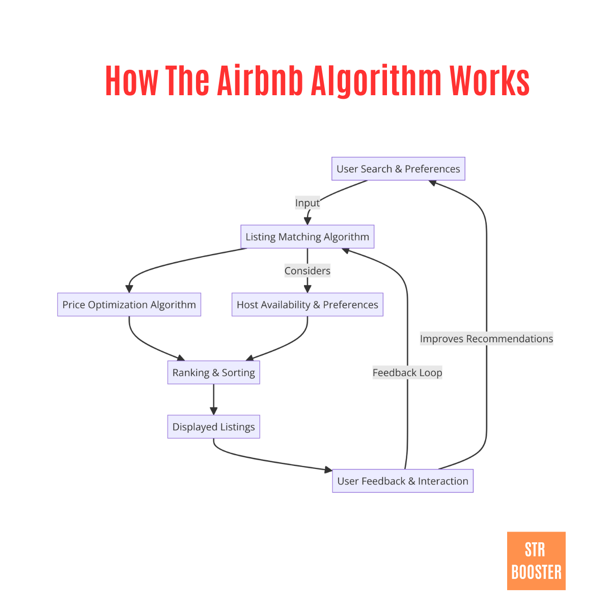 How the airbnb algorithm works